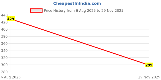 flipkart.com strauss 360 Degree Adjustable Silicone Bike Mobile Stand (Grey) (Pack of 2) Bicycle Phone Holder strauss Price History Graph from 6 Aug 2025 to 29 Nov 2025
