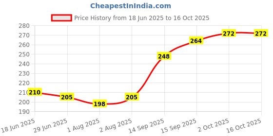 flipkart.com bembika 360 Degree Bendable Baby Self Feeding Spoons And Gum Friendly BPA Free material- Silicone bembika Price History Graph from 18 Jun 2025 to 16 Oct 2025