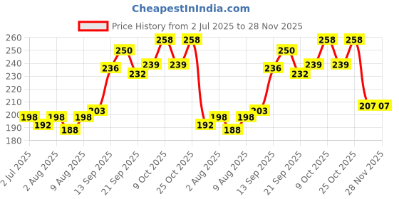 flipkart.com bembika 360 Degree Bendable Baby Self Feeding Spoons And Gum Friendly BPA Free material- Silicone bembika Price History Graph from 2 Jul 2025 to 28 Nov 2025