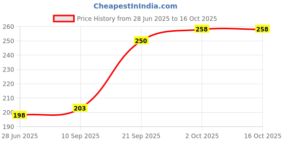 flipkart.com bembika 360 Degree Bendable Baby Self Feeding Spoons And Gum Friendly BPA Free material - Silicone bembika Price History Graph from 28 Jun 2025 to 16 Oct 2025