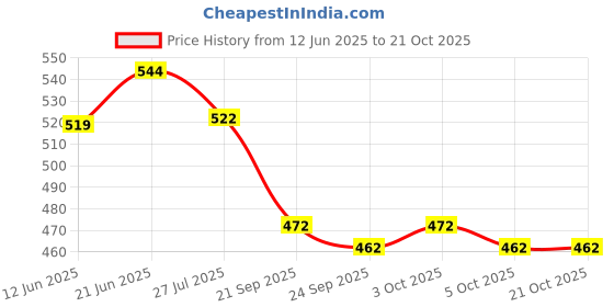 flipkart.com nb crafted 360 Degree Caster Wheels for Furniture, Sofa, Bed, Heavy Duty upto 500-600 Kg Industrial Furniture Caster nb crafted Price History Graph from 12 Jun 2025 to 20 Oct 2025