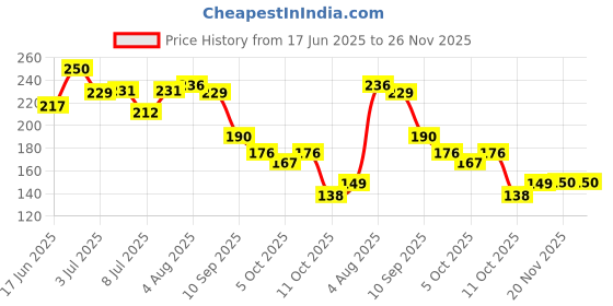 flipkart.com ivory 360 Degree Crystal Rotating Bulb Magic Disco LED Light (Multicolour) Single Disco Ball ivory Price History Graph from 17 Jun 2025 to 26 Nov 2025