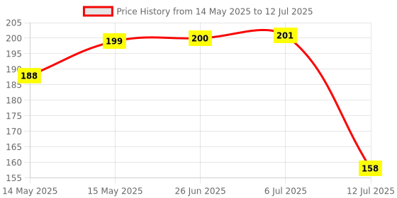 flipkart.com faymon 360 Degree Crystal Rotating Magic Disco LED Bulb Lamp Single Disco Ball faymon Price History Graph from 14 May 2025 to 12 Jul 2025