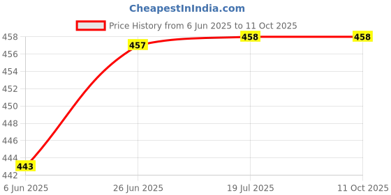flipkart.com akr 360 Degree Extra Bright with Charging Rechargeable Emergency Light 1 hrs Lantern Emergency Light akr Price History Graph from 6 Jun 2025 to 11 Oct 2025