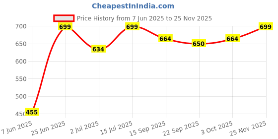 flipkart.com kamal 360 Degree Faucet Aerator Infinity (3 Mode | Jet | X-Cross | Eco-Mist) Flow Faucet Nozzle kamal Price History Graph from 7 Jun 2025 to 25 Nov 2025