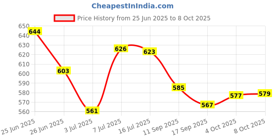 flipkart.com firstlike 360 Degree Flexible Desk Lamp with Night Lamp, Advanced Pen and Mobile Holder Design Modern Touch Switch Rechargeable Table Lamp Eye Care Reading Study Bed Side, Office Use, Home Decor All in One Table Lamp Study Lamp firstlike Price History Graph from 25 Jun 2025 to 8 Oct 2025