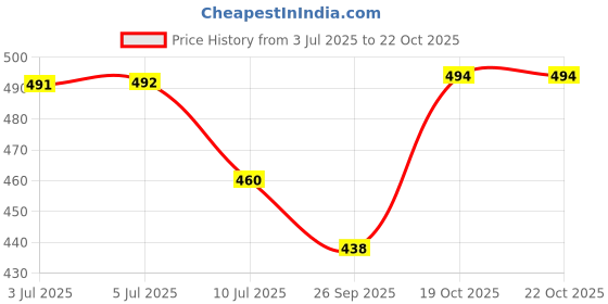 flipkart.com remeka 360 Degree Flexible Desk Lamp with Night Lamp, Advanced Pen and Mobile Holder Design Modern Touch Switch Rechargeable Table Lamp Night Lamp remeka Price History Graph from 3 Jul 2025 to 22 Oct 2025