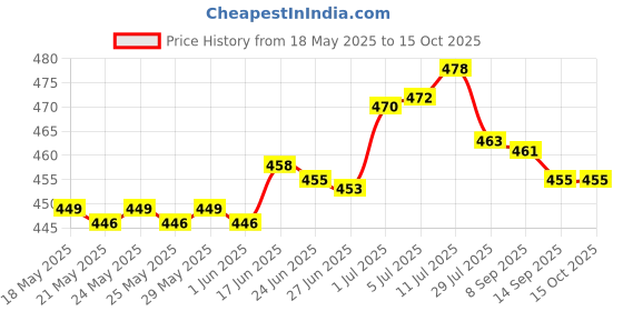 flipkart.com idoleshop 360 Degree Flexible Neck, Touch Switch Rechargeable Desk Eye Protection Study Lamp idoleshop Price History Graph from 18 May 2025 to 14 Oct 2025