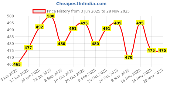 flipkart.com idoleshop 360 Degree Flexible Neck, Touch Switch Rechargeable Desk Eye Protection Study Lamp idoleshop Price History Graph from 3 Jun 2025 to 27 Nov 2025