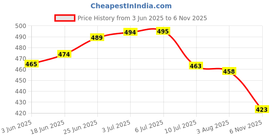 flipkart.com pesca 360 Degree Flexible Neck, Touch Switch Rechargeable Desk Eye Protection Table Lamp pesca Price History Graph from 3 Jun 2025 to 6 Nov 2025