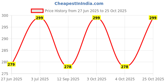 flipkart.com froxy carts 360 Degree Flexible Rechargeable Electric Kitchen Lighter for Gas Candle Stove Plasma Lighter Flameless Windproof USB Lighter Pocket Lighter froxy carts Price History Graph from 27 Jun 2025 to 25 Oct 2025
