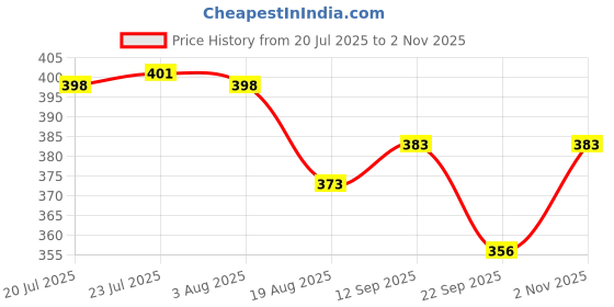 flipkart.com flaner 360 Degree Flexible Rotation Water Saving Faucet Extension Head - 3 MODE Tap Mount Water Filter flaner Price History Graph from 20 Jul 2025 to 2 Nov 2025