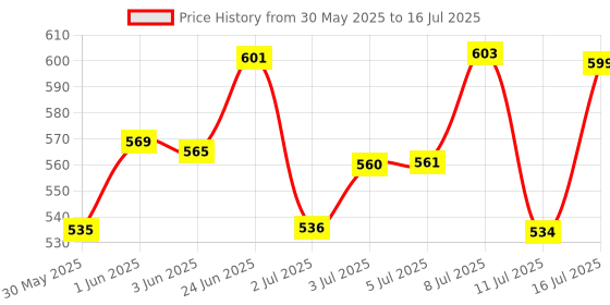flipkart.com firstlike 360 Degree Flexible Touch Switch Desk Study & Night Lamp with Touch Study Lamp firstlike Price History Graph from 30 May 2025 to 16 Jul 2025