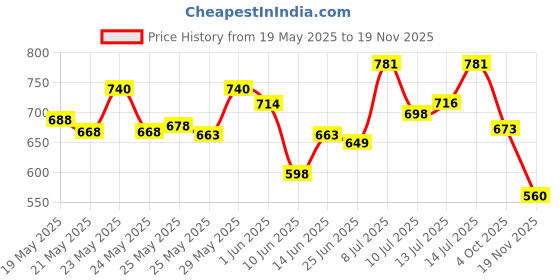 flipkart.com smp product 360 Degree for Moving heavy Furniture,Counters,trolly,wheelchair,bed trolly,wheelchair,bed (2 with Breakes & 2 Without) (1.5 Inch,Pack Of 4 Multiple Unit Measuring Wheel smp product Price History Graph from 19 May 2025 to 19 Nov 2025