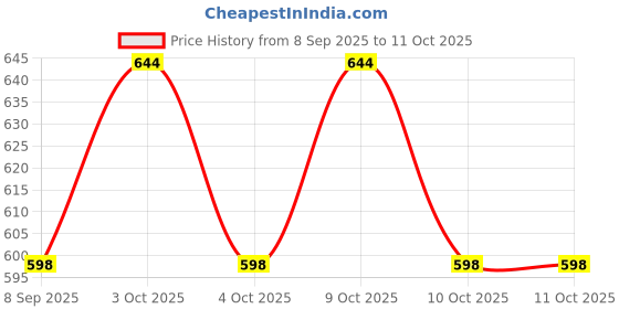 flipkart.com spenop 360 Degree JCB Toy Loader JCB spenop Price History Graph from 8 Sep 2025 to 11 Oct 2025
