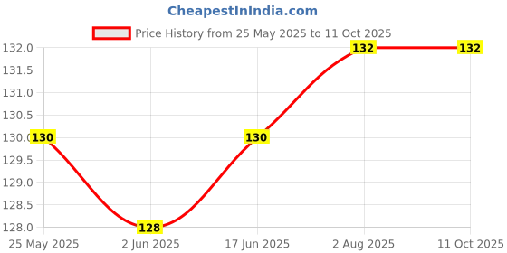 flipkart.com horoly 360 Degree LED Crystal Rotating Bulb Magic Di Single Disco Ball horoly Price History Graph from 25 May 2025 to 10 Oct 2025