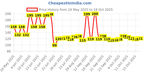 flipkart.com hermano 360 Degree LED Crystal Rotating Bulb Magic Disco LED Light Single Disco Ball hermano Price History Graph from 24 May 2025 to 18 Oct 2025
