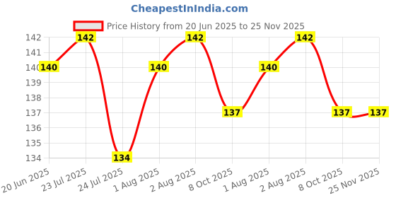 flipkart.com hermano 360 Degree LED Crystal Rotating Bulb Magic Disco LED Light Single Disco Ball hermano Price History Graph from 20 Jun 2025 to 25 Nov 2025