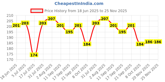 flipkart.com hermano 360 Degree LED Crystal Rotating Bulb Magic Disco LED Light Single Disco Ball hermano Price History Graph from 18 Jun 2025 to 25 Nov 2025