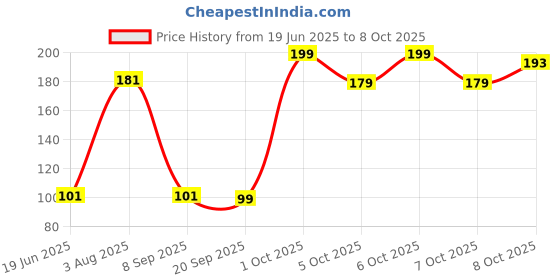 flipkart.com easy way 360 Degree LED Crystal Rotating Bulb Magic Disco LED Light,LED Rotating Bulb Light Lamp for Party/Home/Diwali Decoration Flash/Strobe/Fade/Smooth/ multipal Lighting Modes Single Disco Ball Single Disco Ball easy way Price History Graph from 19 Jun 2025 to 7 Oct 2025