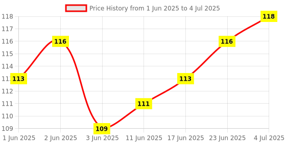 flipkart.com decretive 360 Degree LED Crystal Rotating Bulb Magic Disco LED Light(Multicolor) Single Disco Ball decretive Price History Graph from 1 Jun 2025 to 4 Jul 2025