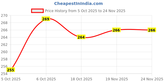 flipkart.com ceelight 360 Degree LED Lamp 3W RGB Projector Crystal Auto Rotating Color Changing Lamp Single Disco Ball ceelight Price History Graph from 5 Oct 2025 to 24 Nov 2025