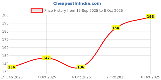 flipkart.com glamezone 360 Degree LED Rotating Bulb Magic Disco LED Light, LED Bulb Light Lamp Colorful Single Disco Ball glamezone Price History Graph from 15 Sep 2025 to 7 Oct 2025