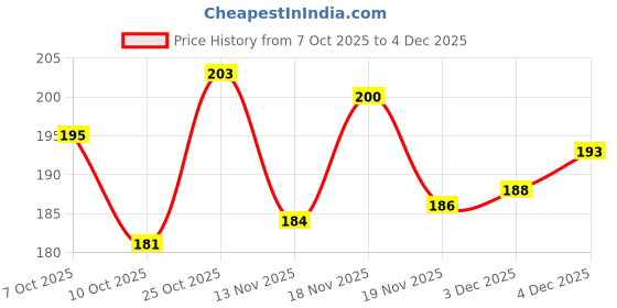 flipkart.com vagary 360 Degree Metal Body Universal Mobile Holder for Bajaj Pulsar N250 Bike Mobile Holder vagary Price History Graph from 7 Oct 2025 to 4 Dec 2025