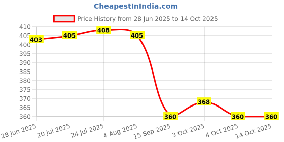 flipkart.com eopzo 360 Degree Movable Faucet Aerator Infinity 3 Mode Faucet Dual Flow Aerator Faucet Nozzle eopzo Price History Graph from 28 Jun 2025 to 14 Oct 2025