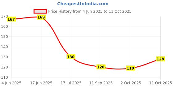 flipkart.com ambevilla 360 Degree Movable Faucet Aerator Water-Saving Sprinkler and Device Head Three-Gear Adjustable Head Nozzle Nozzle Cock Faucet ambevilla Price History Graph from 4 Jun 2025 to 11 Oct 2025