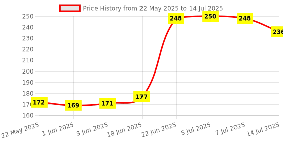 flipkart.com deagan 360 Degree Movable Faucet extension Adjustable Head Nozzle Faucet Nozzle deagan Price History Graph from 22 May 2025 to 14 Jul 2025