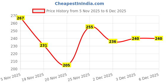 flipkart.com safe-o-kid 360 Degree, No Spill Bowl, Orange and Green, Pack of 1 - Silicone safe-o-kid Price History Graph from 5 Nov 2025 to 5 Dec 2025