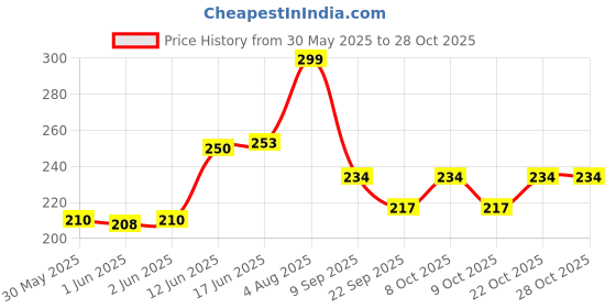 flipkart.com nrt 360 DEGREE ORANGE SINGLE ROTATING TROLLEY WHEEL Appliance Furniture Caster nrt Price History Graph from 30 May 2025 to 28 Oct 2025