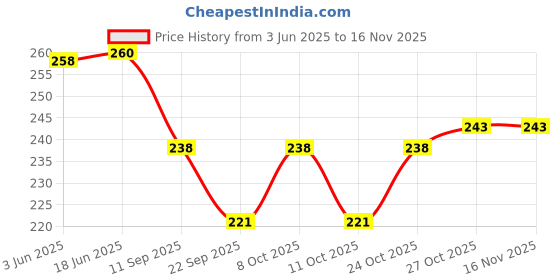 flipkart.com hydur 360 DEGREE ORANGE SINGLE ROTATING TROLLEY WHEEL Appliance Furniture Caster hydur Price History Graph from 3 Jun 2025 to 15 Nov 2025