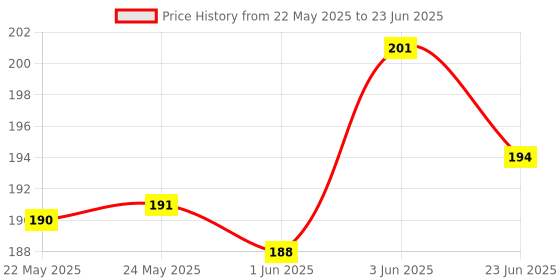 flipkart.com morning mantra 360 Degree Organic Brahmi Tablets Support for metabolic function Pack of 2 morning mantra Price History Graph from 22 May 2025 to 23 Jun 2025