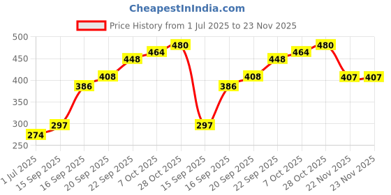 flipkart.com adyant 360 Degree Revolving Lunch Box for Kids,Like Fun Toys and Spill Gyro Bowl (400 ml)- Plastic adyant Price History Graph from 1 Jul 2025 to 23 Nov 2025