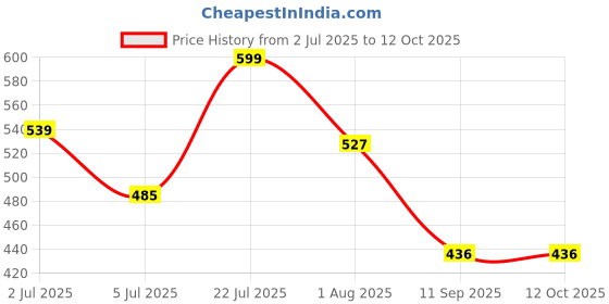 flipkart.com melly 360 degree rotable faucet extention Faucet Nozzle melly Price History Graph from 2 Jul 2025 to 11 Oct 2025