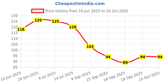 flipkart.com vedzme 360 Degree Rotary Water-Saving Sprinkler and Device Head,Adjustable Head Faucet Faucet Nozzle vedzme Price History Graph from 10 Jun 2025 to 9 Oct 2025