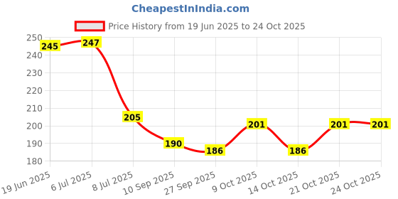 flipkart.com panaakhi 360 Degree Rotatable Portable Drying Rack Space Plastic Clips pack of 1 Plastic Cloth Clips panaakhi Price History Graph from 19 Jun 2025 to 22 Oct 2025