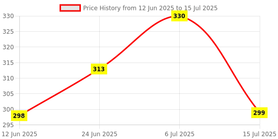 flipkart.com gopinath autolink 360 Degree Rotatable Water Faucet Filter Shower Nozzle Adapter 2 Mode Faucet Set gopinath autolink Price History Graph from 12 Jun 2025 to 15 Jul 2025