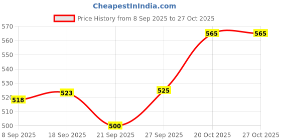 flipkart.com littlin 360 Degree Rotating Ball Elephant Musical Toy with Light and Sound littlin Price History Graph from 8 Sep 2025 to 27 Oct 2025