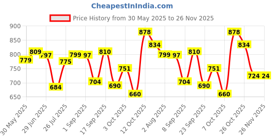 flipkart.com gobaby 360 Degree Rotating Bump and Go Stunt Tricycle for Kids Tricycle Dancing Motorcycle Toy with Flashing Light & Sound Musical Bicycle Toys Tricycle gobaby Price History Graph from 30 May 2025 to 25 Nov 2025