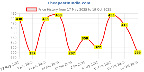 flipkart.com fitaza 360 Degree Rotating Cake Stand Platform Cake Decorating Revolving Turntable Plastic Cake Server fitaza Price History Graph from 17 May 2025 to 18 Oct 2025