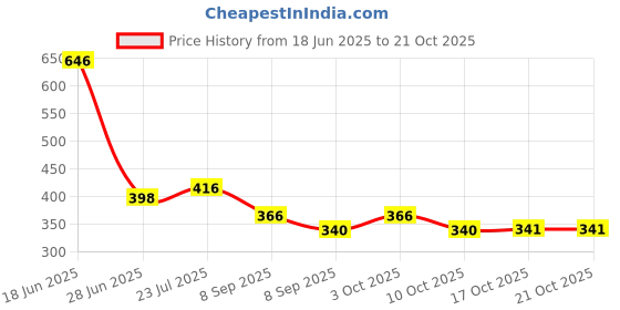 flipkart.com qaaf store 360 Degree Rotating Cake Turn Table Plastic stand Plastic Cake Server qaaf store Price History Graph from 18 Jun 2025 to 20 Oct 2025