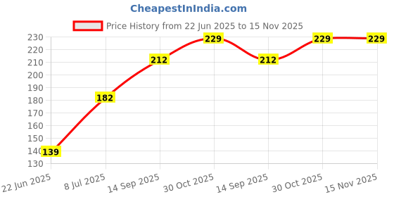 flipkart.com sayeny 360 Degree Rotating Crystal disco Light for Party,Function,Diwali,Christmas Ceiling Light Ceiling Lamp sayeny Price History Graph from 22 Jun 2025 to 15 Nov 2025