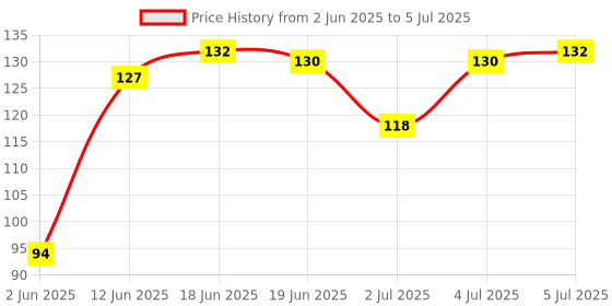 flipkart.com hiru 360 Degree Rotating Crystal LED Bulb disco Light, LED Light, LED Disco Light for Party,Function,Diwali,Christmas Decoration/multipal Lighting Modes Single Disco Ball Single Disco Ball hiru Price History Graph from 2 Jun 2025 to 5 Jul 2025
