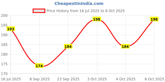 flipkart.com elecsera 360 Degree Rotating Crystal LED Bulb disco Light, LED Light Single Disco Ball Single Disco Ball elecsera Price History Graph from 16 Jul 2025 to 8 Oct 2025
