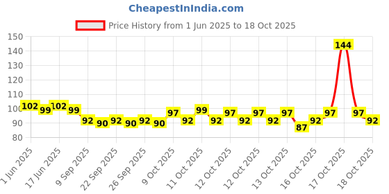 flipkart.com hiru 360 Degree Rotating Crystal LED Bulb,LED Light,LED Disco Light for Party,Diwali Single Disco Ball hiru Price History Graph from 1 Jun 2025 to 16 Oct 2025