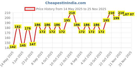 flipkart.com glowing night 360 Degree Rotating Crystal LED Bulb,LED Light,LED Disco Light for Party,Diwali Single Disco Ball glowing night Price History Graph from 14 May 2025 to 25 Nov 2025