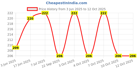 flipkart.com hasru 360 Degree Rotating Crystal LED Disco Light for Party Single Disco Ball hasru Price History Graph from 3 Jun 2025 to 11 Oct 2025